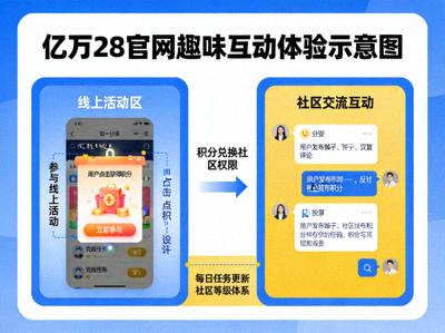 亿万28官网趣味互动体验示意图 - 用户参与线上活动与社区交流