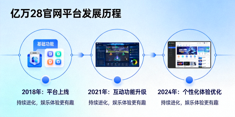 亿万28官网持续进化致力于让平台娱乐体验更有趣 - 平台发展历程图