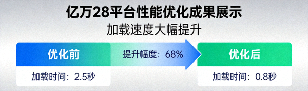 亿万28平台性能优化成果展示 - 加载速度大幅提升